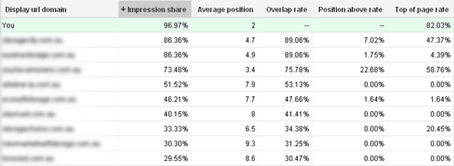 Auction insights report on AdWords